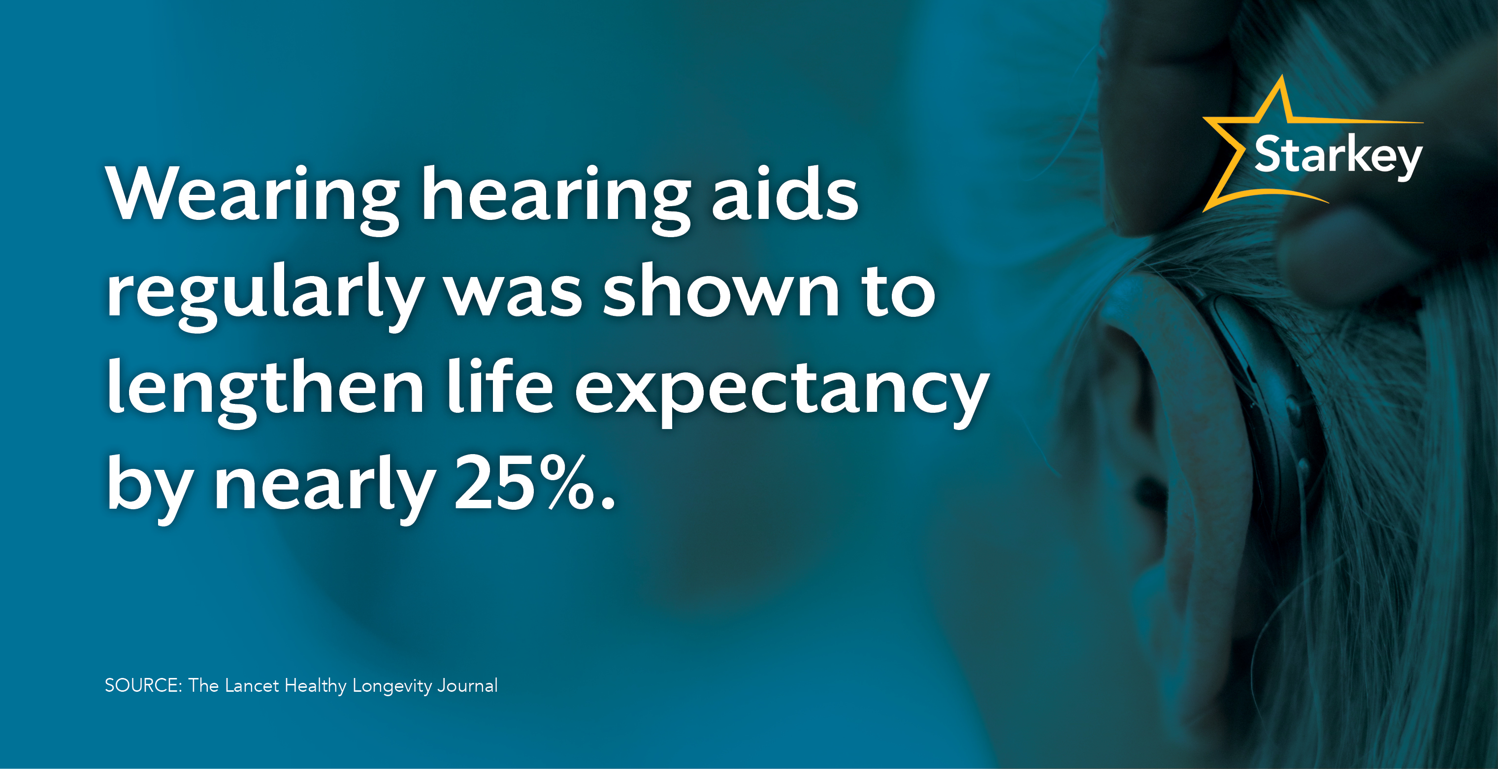 Closeup of hearing aid behind a woman's ear and fact stating that wearing hearing aids regularly was shown to lengthen life expectancy by nearly 25%